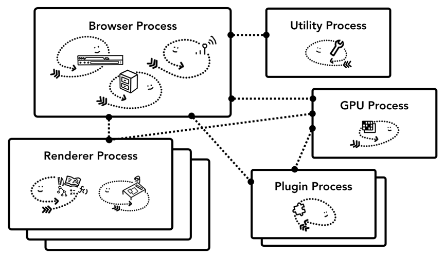 Diagram of Chrome’s multi-process architecture