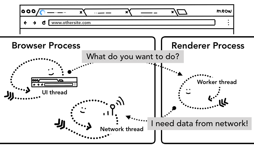 the UI thread in a browser process starting up a renderer process to handle service workers; a worker thread in a renderer process then requests data from the network