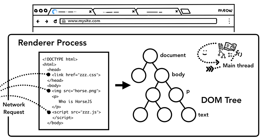 子资源与HTML解析